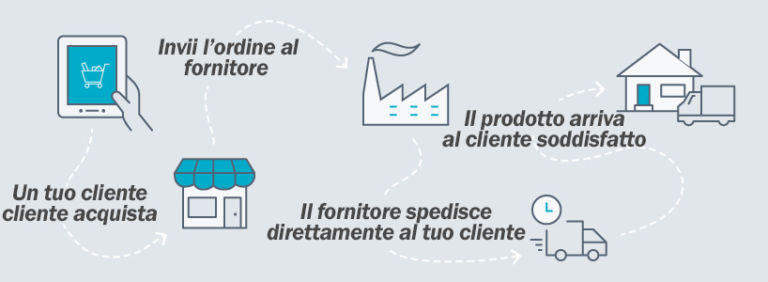 Dropshipping, Cos'è E Come Funziona - Export America Group